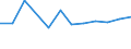 Unit of measure: Number / Size classes in number of employees: Total / Territorial typology: Predominantly urban regions / Economical indicator for structural business statistics: Deaths of enterprises in t - number / Statistical classification of economic activities in the European Community (NACE Rev. 2): Industry, construction and services except activities of holding companies / Geopolitical entity (reporting): Romania