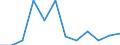 Unit of measure: Number / Size classes in number of employees: Total / Territorial typology: Predominantly urban regions / Economical indicator for structural business statistics: Enterprises newly born in t-3 having survived to t - number / Statistical classification of economic activities in the European Community (NACE Rev. 2): Industry, construction and services except activities of holding companies / Geopolitical entity (reporting): Bulgaria