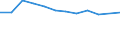 Unit of measure: Number / Size classes in number of employees: Total / Territorial typology: Predominantly urban regions / Economical indicator for structural business statistics: Enterprises newly born in t-3 having survived to t - number / Statistical classification of economic activities in the European Community (NACE Rev. 2): Industry, construction and services except activities of holding companies / Geopolitical entity (reporting): Italy
