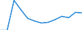 Unit of measure: Number / Territorial typology: Predominantly urban regions / Economical indicator for structural business statistics: Population of active enterprises in t - number / Statistical classification of economic activities in the European Community (NACE Rev. 2): Construction / Geopolitical entity (reporting): Bulgaria
