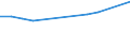 Unit of measure: Number / Territorial typology: Predominantly urban regions / Economical indicator for structural business statistics: Population of active enterprises in t - number / Statistical classification of economic activities in the European Community (NACE Rev. 2): Construction / Geopolitical entity (reporting): Estonia