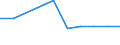 Unit of measure: Number / Territorial typology: Predominantly urban regions / Economical indicator for structural business statistics: Population of active enterprises in t - number / Statistical classification of economic activities in the European Community (NACE Rev. 2): Construction / Geopolitical entity (reporting): Lithuania