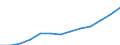 Unit of measure: Number / Territorial typology: Predominantly urban regions / Economical indicator for structural business statistics: Population of active enterprises in t - number / Statistical classification of economic activities in the European Community (NACE Rev. 2): Construction / Geopolitical entity (reporting): Slovakia