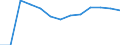 Unit of measure: Number / Territorial typology: Predominantly urban regions / Economical indicator for structural business statistics: Population of active enterprises in t - number / Statistical classification of economic activities in the European Community (NACE Rev. 2): Transportation and storage / Geopolitical entity (reporting): Bulgaria