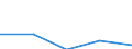 Unit of measure: Number / Territorial typology: Predominantly urban regions / Economical indicator for structural business statistics: Population of active enterprises in t - number / Statistical classification of economic activities in the European Community (NACE Rev. 2): Transportation and storage / Geopolitical entity (reporting): Latvia