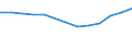 Unit of measure: Number / Territorial typology: Predominantly urban regions / Economical indicator for structural business statistics: Population of active enterprises in t - number / Statistical classification of economic activities in the European Community (NACE Rev. 2): Transportation and storage / Geopolitical entity (reporting): Hungary