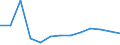 Unit of measure: Number / Size classes in number of employees: Total / Territorial typology: Predominantly urban regions / Economical indicator for structural business statistics: Births of enterprises in t - number / Statistical classification of economic activities in the European Community (NACE Rev. 2): Industry, construction and services except activities of holding companies / Geopolitical entity (reporting): Bulgaria