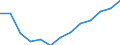 Unit of measure: Number / Size classes in number of employees: Total / Territorial typology: Predominantly urban regions / Economical indicator for structural business statistics: Births of enterprises in t - number / Statistical classification of economic activities in the European Community (NACE Rev. 2): Industry, construction and services except activities of holding companies / Geopolitical entity (reporting): Portugal