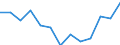 Unit of measure: Number / Size classes in number of employees: Total / Territorial typology: Predominantly urban regions / Economical indicator for structural business statistics: Births of enterprises in t - number / Statistical classification of economic activities in the European Community (NACE Rev. 2): Industry, construction and services except activities of holding companies / Geopolitical entity (reporting): Finland