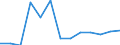 Unit of measure: Number / Size classes in number of employees: Total / Territorial typology: Predominantly urban regions / Economical indicator for structural business statistics: Enterprises newly born in t-3 having survived to t - number / Statistical classification of economic activities in the European Community (NACE Rev. 2): Industry, construction and services except activities of holding companies / Geopolitical entity (reporting): Bulgaria