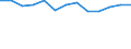 Unit of measure: Number / Size classes in number of employees: Total / Territorial typology: Predominantly urban regions / Economical indicator for structural business statistics: Enterprises newly born in t-3 having survived to t - number / Statistical classification of economic activities in the European Community (NACE Rev. 2): Industry, construction and services except activities of holding companies / Geopolitical entity (reporting): Denmark