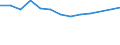 Unit of measure: Number / Size classes in number of employees: Total / Territorial typology: Predominantly urban regions / Economical indicator for structural business statistics: Enterprises newly born in t-3 having survived to t - number / Statistical classification of economic activities in the European Community (NACE Rev. 2): Industry, construction and services except activities of holding companies / Geopolitical entity (reporting): Italy