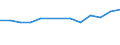 Unit of measure: Number / Size classes in number of employees: Total / Territorial typology: Predominantly urban regions / Economical indicator for structural business statistics: Enterprises newly born in t-3 having survived to t - number / Statistical classification of economic activities in the European Community (NACE Rev. 2): Industry, construction and services except activities of holding companies / Geopolitical entity (reporting): Hungary