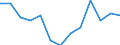 Unit of measure: Number / Size classes in number of employees: Total / Territorial typology: Predominantly urban regions / Economical indicator for structural business statistics: Enterprises newly born in t-3 having survived to t - number / Statistical classification of economic activities in the European Community (NACE Rev. 2): Industry, construction and services except activities of holding companies / Geopolitical entity (reporting): Romania