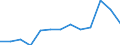 Unit of measure: Number / Size classes in number of employees: Total / Territorial typology: Predominantly urban regions / Economical indicator for structural business statistics: Enterprises newly born in t-3 having survived to t - number / Statistical classification of economic activities in the European Community (NACE Rev. 2): Industry, construction and services except activities of holding companies / Geopolitical entity (reporting): Slovakia