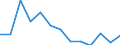Unit of measure: Number / Size classes in number of employees: Total / Territorial typology: Predominantly urban regions / Economical indicator for structural business statistics: Enterprises newly born in t-3 having survived to t - number / Statistical classification of economic activities in the European Community (NACE Rev. 2): Industry, construction and services except activities of holding companies / Geopolitical entity (reporting): Finland