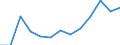 Unit of measure: Number / Size classes in number of employees: Total / Territorial typology: Predominantly urban regions / Economical indicator for structural business statistics: Persons employed in the population of active enterprises in t - number / Statistical classification of economic activities in the European Community (NACE Rev. 2): Industry, construction and services except activities of holding companies / Geopolitical entity (reporting): Bulgaria
