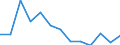 Number / Total / Predominantly urban regions / Enterprises newly born in t-3 having survived to t - number / Industry, construction and services except activities of holding companies / Finland