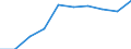 Unit of measure: Number / Territorial typology: Intermediate regions / Geopolitical entity (reporting): Germany