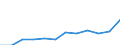 Unit of measure: Number / Territorial typology: Intermediate regions - close to city / Geopolitical entity (reporting): Finland