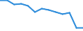 Sex: Total / International Standard Classification of Education (ISCED 2011): Less than primary, primary and lower secondary education (levels 0-2) / Age class: From 25 to 64 years / Territorial typology: Predominantly urban regions / Unit of measure: Percentage / Geopolitical entity (reporting): Czechia