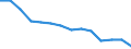 Sex: Total / International Standard Classification of Education (ISCED 2011): Less than primary, primary and lower secondary education (levels 0-2) / Age class: From 25 to 64 years / Territorial typology: Predominantly urban regions / Unit of measure: Percentage / Geopolitical entity (reporting): Ireland