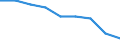 Sex: Total / International Standard Classification of Education (ISCED 2011): Less than primary, primary and lower secondary education (levels 0-2) / Age class: From 25 to 64 years / Territorial typology: Predominantly urban regions / Unit of measure: Percentage / Geopolitical entity (reporting): Poland