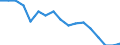 Sex: Total / International Standard Classification of Education (ISCED 2011): Less than primary, primary and lower secondary education (levels 0-2) / Age class: From 25 to 64 years / Territorial typology: Predominantly urban regions / Unit of measure: Percentage / Geopolitical entity (reporting): Slovakia
