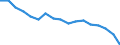 Sex: Total / International Standard Classification of Education (ISCED 2011): Less than primary, primary and lower secondary education (levels 0-2) / Age class: From 25 to 64 years / Territorial typology: Intermediate regions / Unit of measure: Percentage / Geopolitical entity (reporting): Bulgaria