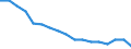 Sex: Total / International Standard Classification of Education (ISCED 2011): Less than primary, primary and lower secondary education (levels 0-2) / Age class: From 25 to 64 years / Territorial typology: Intermediate regions / Unit of measure: Percentage / Geopolitical entity (reporting): Denmark