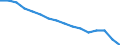 Sex: Total / International Standard Classification of Education (ISCED 2011): Less than primary, primary and lower secondary education (levels 0-2) / Age class: From 25 to 64 years / Territorial typology: Intermediate regions / Unit of measure: Percentage / Geopolitical entity (reporting): Italy