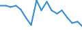 Sex: Total / International Standard Classification of Education (ISCED 2011): Less than primary, primary and lower secondary education (levels 0-2) / Age class: From 25 to 64 years / Territorial typology: Intermediate regions / Unit of measure: Percentage / Geopolitical entity (reporting): Luxembourg