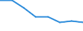 Sex: Total / International Standard Classification of Education (ISCED 2011): Less than primary, primary and lower secondary education (levels 0-2) / Age class: From 25 to 64 years / Territorial typology: Intermediate regions / Unit of measure: Percentage / Geopolitical entity (reporting): Netherlands