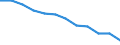 Sex: Total / International Standard Classification of Education (ISCED 2011): Less than primary, primary and lower secondary education (levels 0-2) / Age class: From 25 to 64 years / Territorial typology: Intermediate regions / Unit of measure: Percentage / Geopolitical entity (reporting): Portugal
