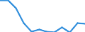 Sex: Total / International Standard Classification of Education (ISCED 2011): Less than primary, primary and lower secondary education (levels 0-2) / Age class: From 25 to 64 years / Territorial typology: Intermediate regions / Unit of measure: Percentage / Geopolitical entity (reporting): Romania