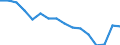 Sex: Total / International Standard Classification of Education (ISCED 2011): Less than primary, primary and lower secondary education (levels 0-2) / Age class: From 25 to 64 years / Territorial typology: Intermediate regions / Unit of measure: Percentage / Geopolitical entity (reporting): Slovenia