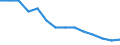 Sex: Total / International Standard Classification of Education (ISCED 2011): Less than primary, primary and lower secondary education (levels 0-2) / Age class: From 25 to 64 years / Territorial typology: Predominantly rural regions / Unit of measure: Percentage / Geopolitical entity (reporting): Belgium