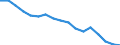 Sex: Total / International Standard Classification of Education (ISCED 2011): Less than primary, primary and lower secondary education (levels 0-2) / Age class: From 25 to 64 years / Territorial typology: Predominantly rural regions / Unit of measure: Percentage / Geopolitical entity (reporting): Bulgaria