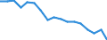 Sex: Total / International Standard Classification of Education (ISCED 2011): Less than primary, primary and lower secondary education (levels 0-2) / Age class: From 25 to 64 years / Territorial typology: Predominantly rural regions / Unit of measure: Percentage / Geopolitical entity (reporting): Denmark