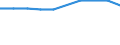 Sex: Total / International Standard Classification of Education (ISCED 2011): Less than primary, primary and lower secondary education (levels 0-2) / Age class: From 25 to 64 years / Territorial typology: Predominantly rural regions / Unit of measure: Percentage / Geopolitical entity (reporting): Germany