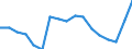 Sex: Total / International Standard Classification of Education (ISCED 2011): Less than primary, primary and lower secondary education (levels 0-2) / Age class: From 25 to 64 years / Territorial typology: Predominantly rural regions / Unit of measure: Percentage / Geopolitical entity (reporting): Estonia