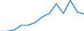 Number / Predominantly urban regions / Estonia