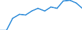 Anzahl / Überwiegend städtische Regionen / Finnland