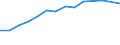 Anzahl / Intermediäre Regionen / Österreich