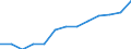 Anzahl / Intermediäre Regionen / Slowenien