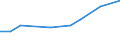 Anzahl / Intermediäre Regionen / Finnland