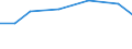 Anzahl / Überwiegend ländliche Regionen / Tschechien