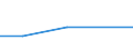 Anzahl / Überwiegend ländliche Regionen / Estland