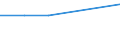 Anzahl / Überwiegend ländliche Regionen / Lettland