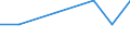 Anzahl / Küstenregionen / Litauen